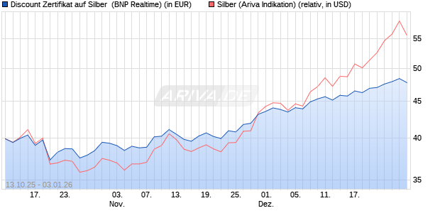 Discount Zertifikat auf Silber [BNP Paribas Emission. (WKN: PK0QAX) Chart