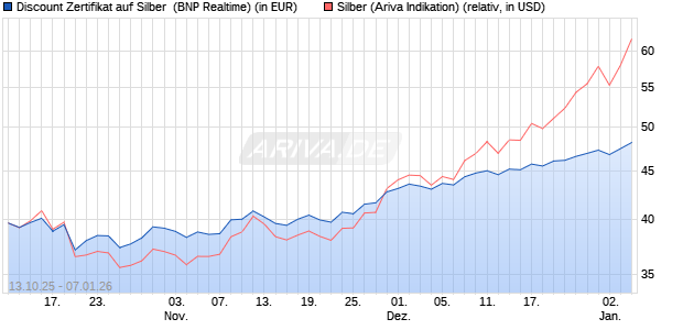 Discount Zertifikat auf Silber [BNP Paribas Emission. (WKN: PK0QAY) Chart