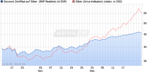 Discount Zertifikat auf Silber [BNP Paribas Emission. (WKN: PK0QAZ) Chart