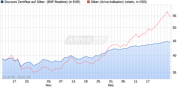 Discount Zertifikat auf Silber [BNP Paribas Emission. (WKN: PK0QA0) Chart