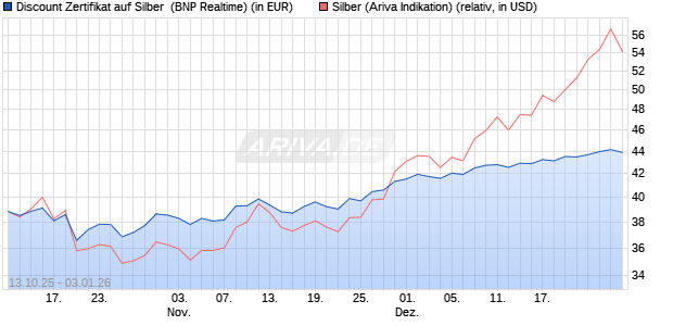 Discount Zertifikat auf Silber [BNP Paribas Emission. (WKN: PK0QA1) Chart