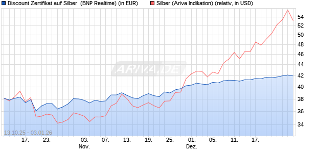 Discount Zertifikat auf Silber [BNP Paribas Emission. (WKN: PK0QA3) Chart