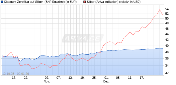 Discount Zertifikat auf Silber [BNP Paribas Emission. (WKN: PK0QA5) Chart