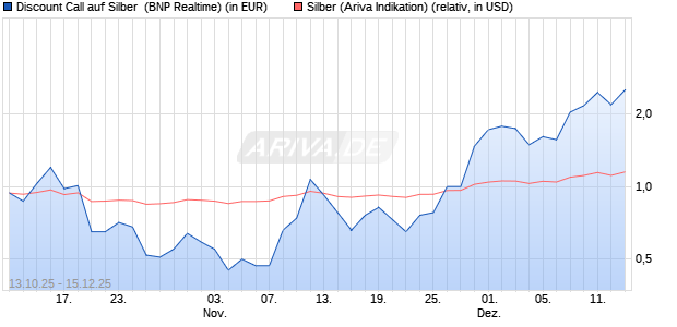 Discount Call auf Silber [BNP Paribas Emissions- un. (WKN: PK0P6D) Chart