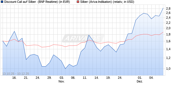 Discount Call auf Silber [BNP Paribas Emissions- un. (WKN: PK0P6X) Chart