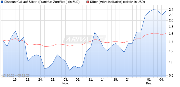 Discount Call auf Silber [BNP Paribas Emissions- un. (WKN: PK0P6Y) Chart