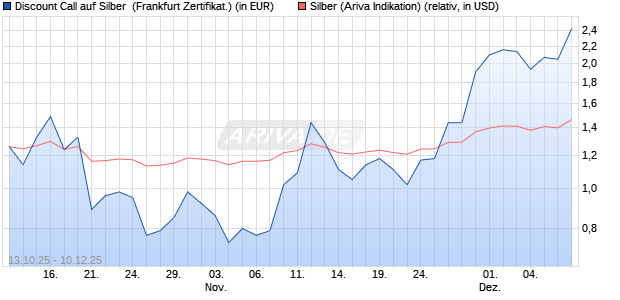 Discount Call auf Silber [BNP Paribas Emissions- un. (WKN: PK0P6Z) Chart