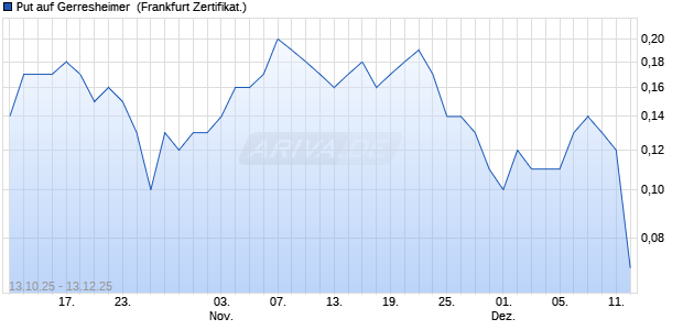 Put auf Gerresheimer [DZ BANK AG] (WKN: DU39G4) Chart