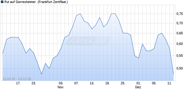 Put auf Gerresheimer [DZ BANK AG] (WKN: DU39G5) Chart