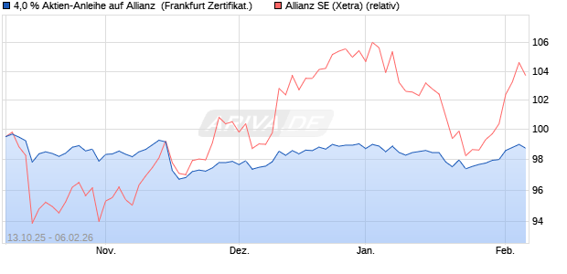 4,0 % Aktien-Anleihe auf Allianz [Landesbank Baden-. (WKN: LB6E76) Chart