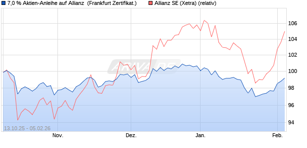 7,0 % Aktien-Anleihe auf Allianz [Landesbank Baden-. (WKN: LB6E78) Chart