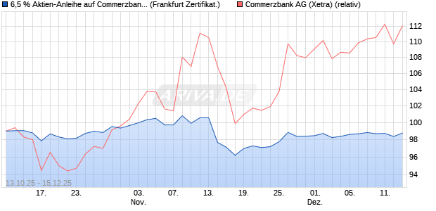 6,5 % Aktien-Anleihe auf Commerzbank [Landesbank. (WKN: LB6E8B) Chart