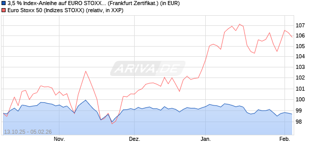 3,5 % Index-Anleihe auf EURO STOXX 50 [Landesba. (WKN: LB6E9C) Chart