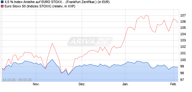 4,5 % Index-Anleihe auf EURO STOXX 50 [Landesba. (WKN: LB6E9D) Chart
