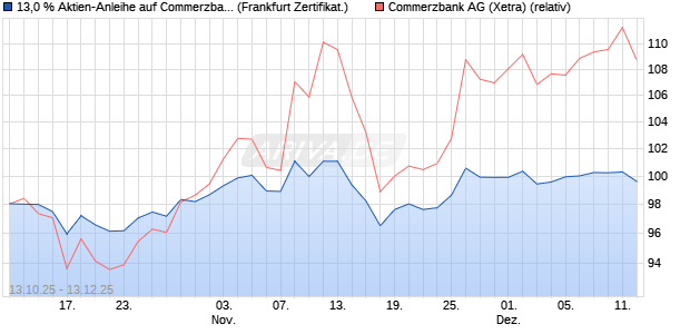 13,0 % Aktien-Anleihe auf Commerzbank [Landesban. (WKN: LB6E8E) Chart