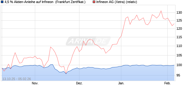 4,5 % Aktien-Anleihe auf Infineon [Landesbank Bade. (WKN: LB6EAC) Chart
