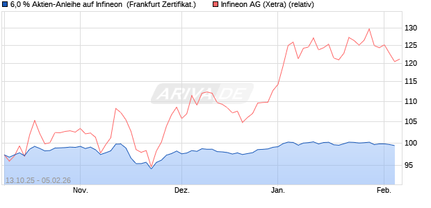 6,0 % Aktien-Anleihe auf Infineon [Landesbank Bade. (WKN: LB6EAD) Chart