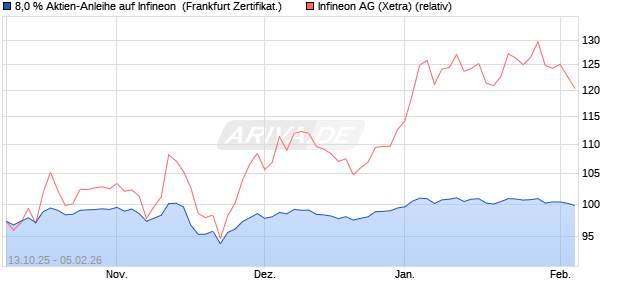 8,0 % Aktien-Anleihe auf Infineon [Landesbank Bade. (WKN: LB6EAE) Chart
