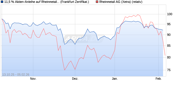 11,5 % Aktien-Anleihe auf Rheinmetall [Landesbank . (WKN: LB6EC6) Chart