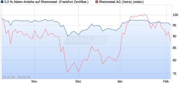 5,0 % Aktien-Anleihe auf Rheinmetall [Landesbank B. (WKN: LB6EC2) Chart