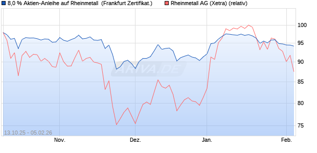 8,0 % Aktien-Anleihe auf Rheinmetall [Landesbank B. (WKN: LB6EC4) Chart
