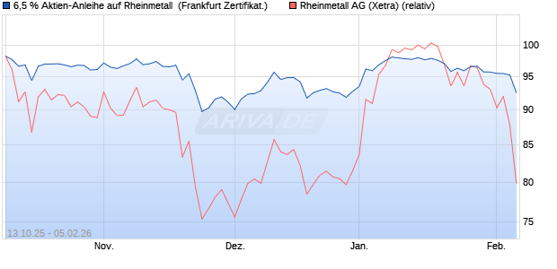 6,5 % Aktien-Anleihe auf Rheinmetall [Landesbank B. (WKN: LB6EC3) Chart