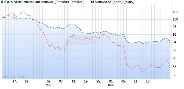 5,0 % Aktien-Anleihe auf Vonovia [Landesbank Baden. (WKN: LB6EDW) Chart