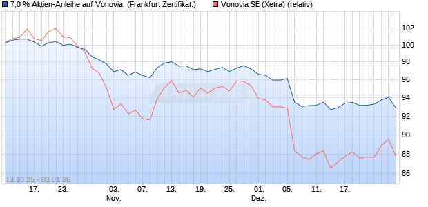7,0 % Aktien-Anleihe auf Vonovia [Landesbank Baden. (WKN: LB6EDX) Chart