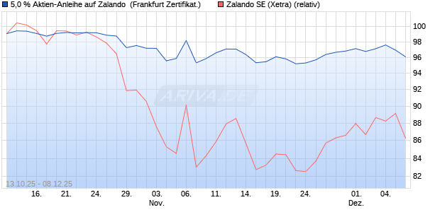 5,0 % Aktien-Anleihe auf Zalando [Landesbank Bade. (WKN: LB6EE1) Chart