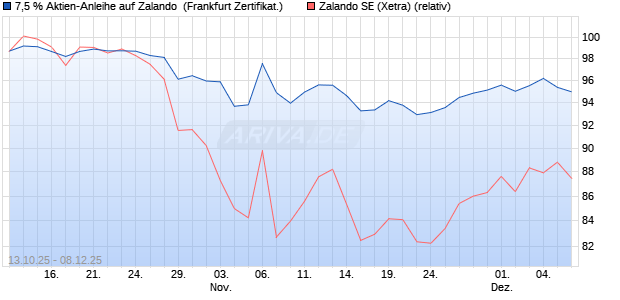 7,5 % Aktien-Anleihe auf Zalando [Landesbank Bade. (WKN: LB6EE2) Chart