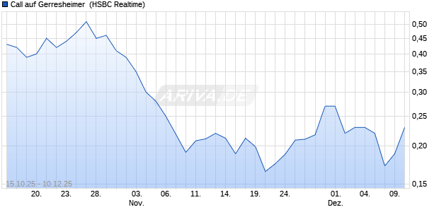 Call auf Gerresheimer [HSBC Trinkaus & Burkhardt G. (WKN: HT9417) Chart