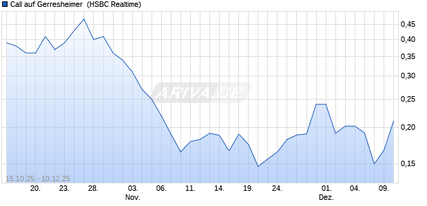 Call auf Gerresheimer [HSBC Trinkaus & Burkhardt G. (WKN: HT9418) Chart
