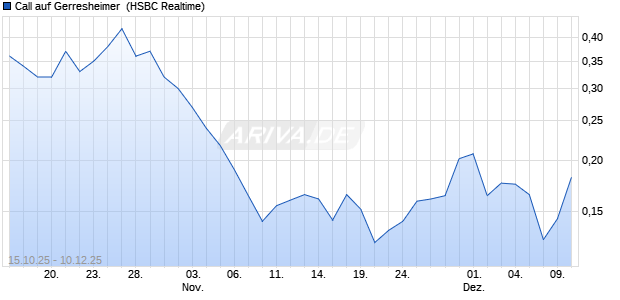 Call auf Gerresheimer [HSBC Trinkaus & Burkhardt G. (WKN: HT9419) Chart
