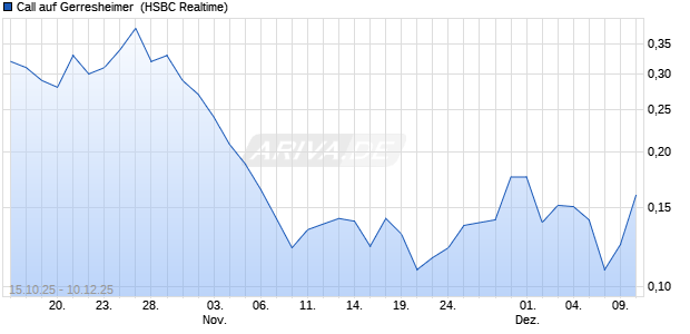 Call auf Gerresheimer [HSBC Trinkaus & Burkhardt G. (WKN: HT941A) Chart