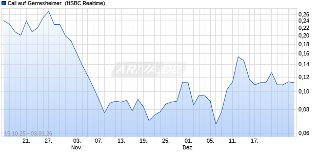 Call auf Gerresheimer [HSBC Trinkaus & Burkhardt G. (WKN: HT941E) Chart