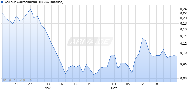 Call auf Gerresheimer [HSBC Trinkaus & Burkhardt G. (WKN: HT941F) Chart
