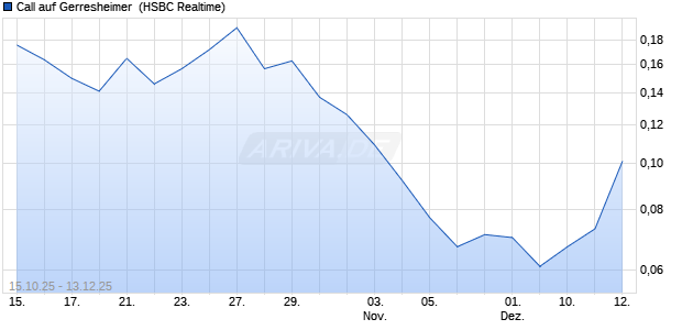 Call auf Gerresheimer [HSBC Trinkaus & Burkhardt G. (WKN: HT941H) Chart