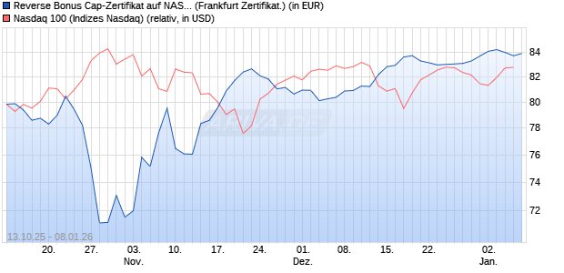 Reverse Bonus Cap-Zertifikat auf NASDAQ 100 [Vont. (WKN: VH53LT) Chart