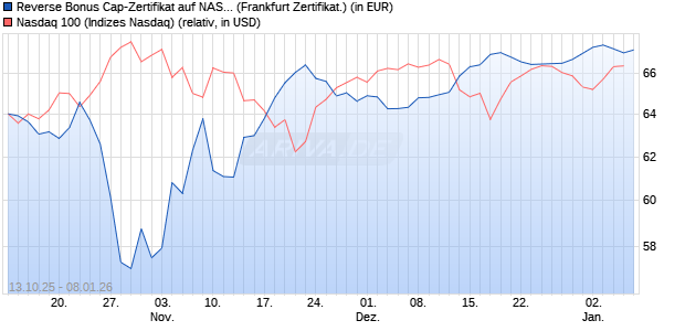 Reverse Bonus Cap-Zertifikat auf NASDAQ 100 [Vont. (WKN: VH53LQ) Chart