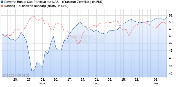 Reverse Bonus Cap-Zertifikat auf NASDAQ 100 [Vont. (WKN: VH53LP) Chart