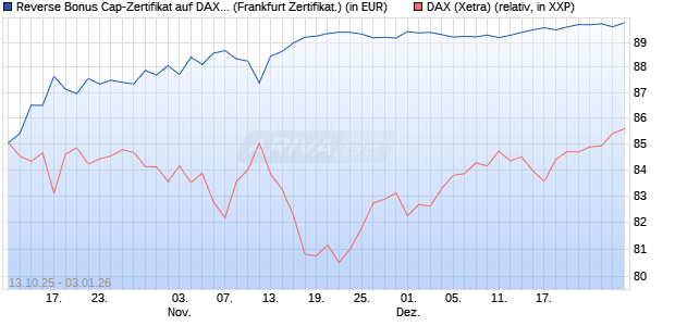 Reverse Bonus Cap-Zertifikat auf DAX [Vontobel] (WKN: VH53K7) Chart