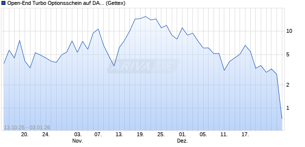 Open-End Turbo Optionsschein auf DAX [Goldman S. (WKN: GU4ZKL) Chart