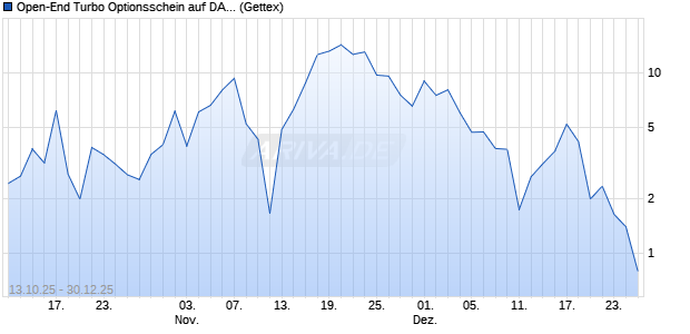 Open-End Turbo Optionsschein auf DAX [Goldman S. (WKN: GU4ZL3) Chart