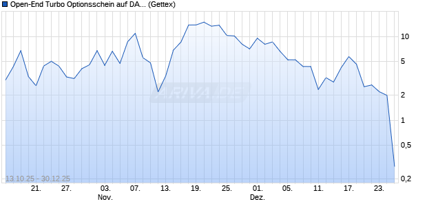 Open-End Turbo Optionsschein auf DAX [Goldman S. (WKN: GU4ZL4) Chart