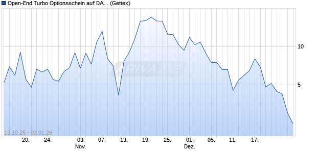Open-End Turbo Optionsschein auf DAX [Goldman S. (WKN: GU4ZLT) Chart