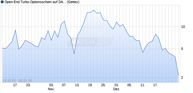 Open-End Turbo Optionsschein auf DAX [Goldman S. (WKN: GU4ZLV) Chart