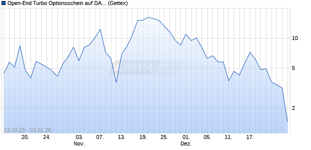 Open-End Turbo Optionsschein auf DAX [Goldman S. (WKN: GU4ZM5) Chart