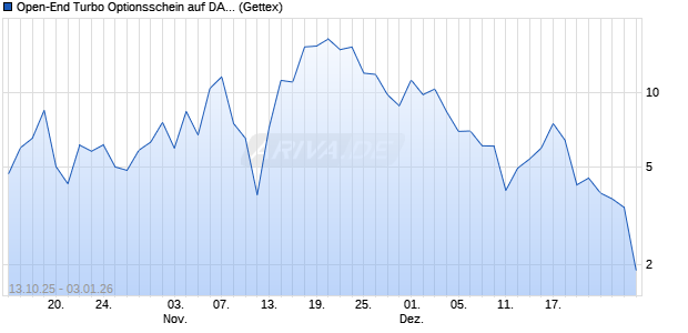 Open-End Turbo Optionsschein auf DAX [Goldman S. (WKN: GU4ZMA) Chart