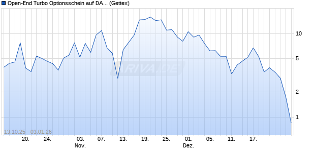 Open-End Turbo Optionsschein auf DAX [Goldman S. (WKN: GU4ZMV) Chart