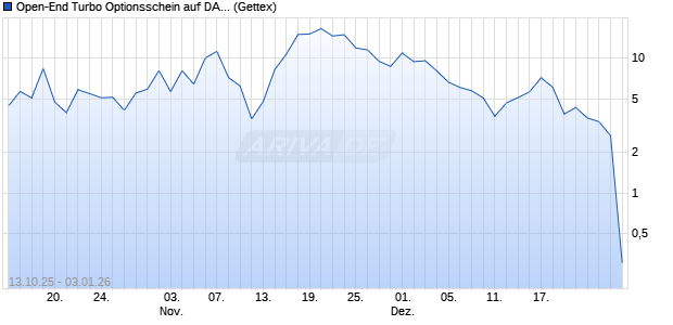 Open-End Turbo Optionsschein auf DAX [Goldman S. (WKN: GU4ZPZ) Chart